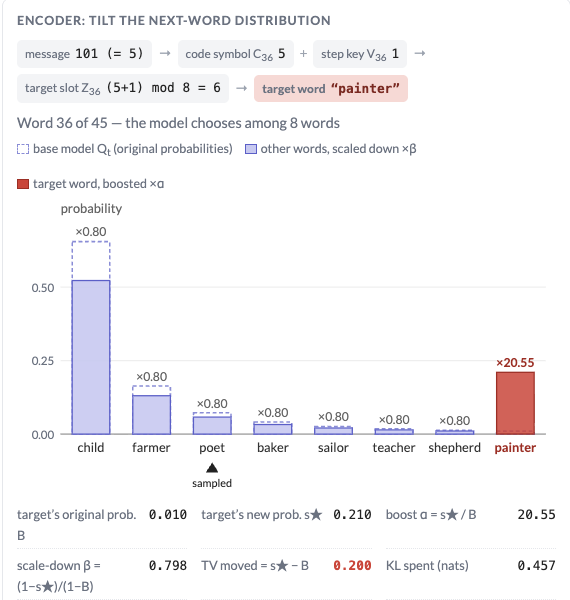 SimpleMark: a next-word distribution tilted toward a key-selected target word