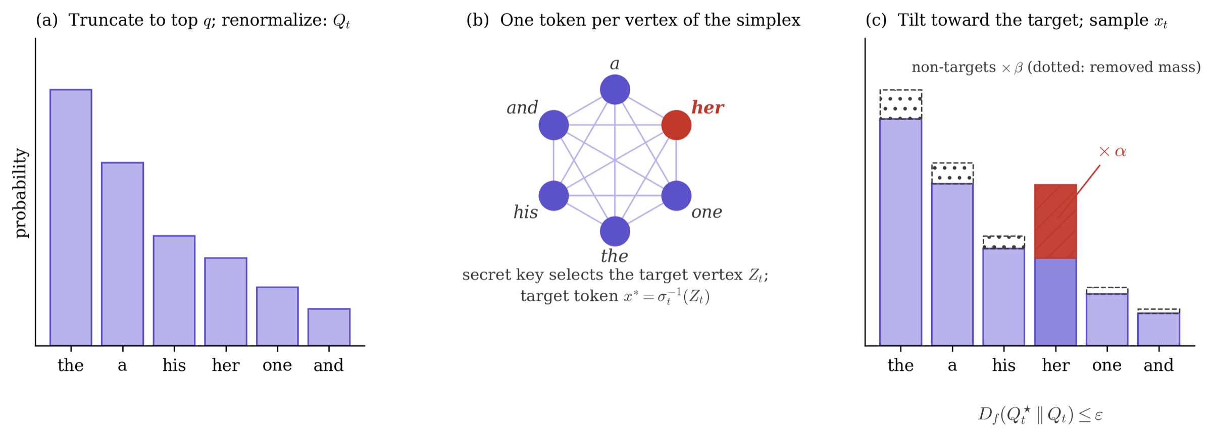 Three panels: (a) truncate the next-token distribution to the top q tokens and renormalize; (b) place one token per vertex of a simplex and let the key select the target vertex; (c) multiply the target token's probability by alpha and all others by beta, staying within the divergence budget, then sample.
