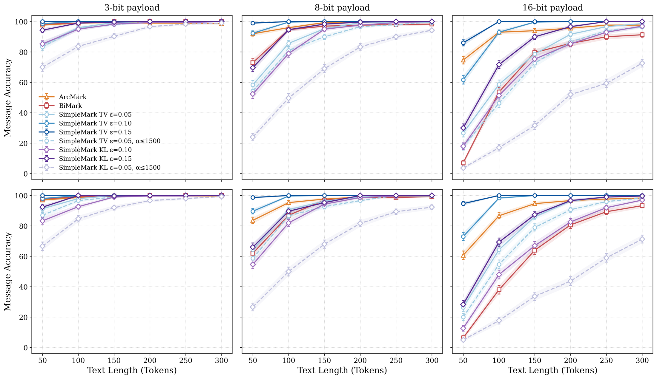 Six panels of message accuracy versus text length for 3, 8, and 16-bit payloads on Qwen (top) and Llama (bottom). SimpleMark with a TV budget of epsilon 0.15 reaches near 100% with the fewest tokens; smaller budgets rise more slowly.