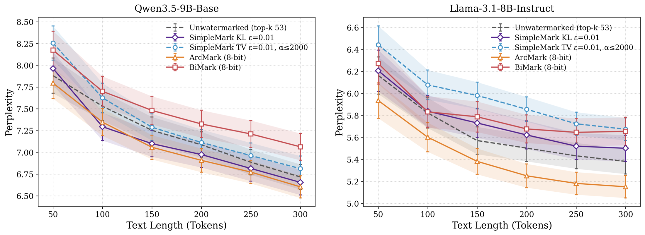 Perplexity versus text length for both models. SimpleMark with KL budget 0.01 is closest to the unwatermarked curve; BiMark is highest; ArcMark is lowest on Llama.