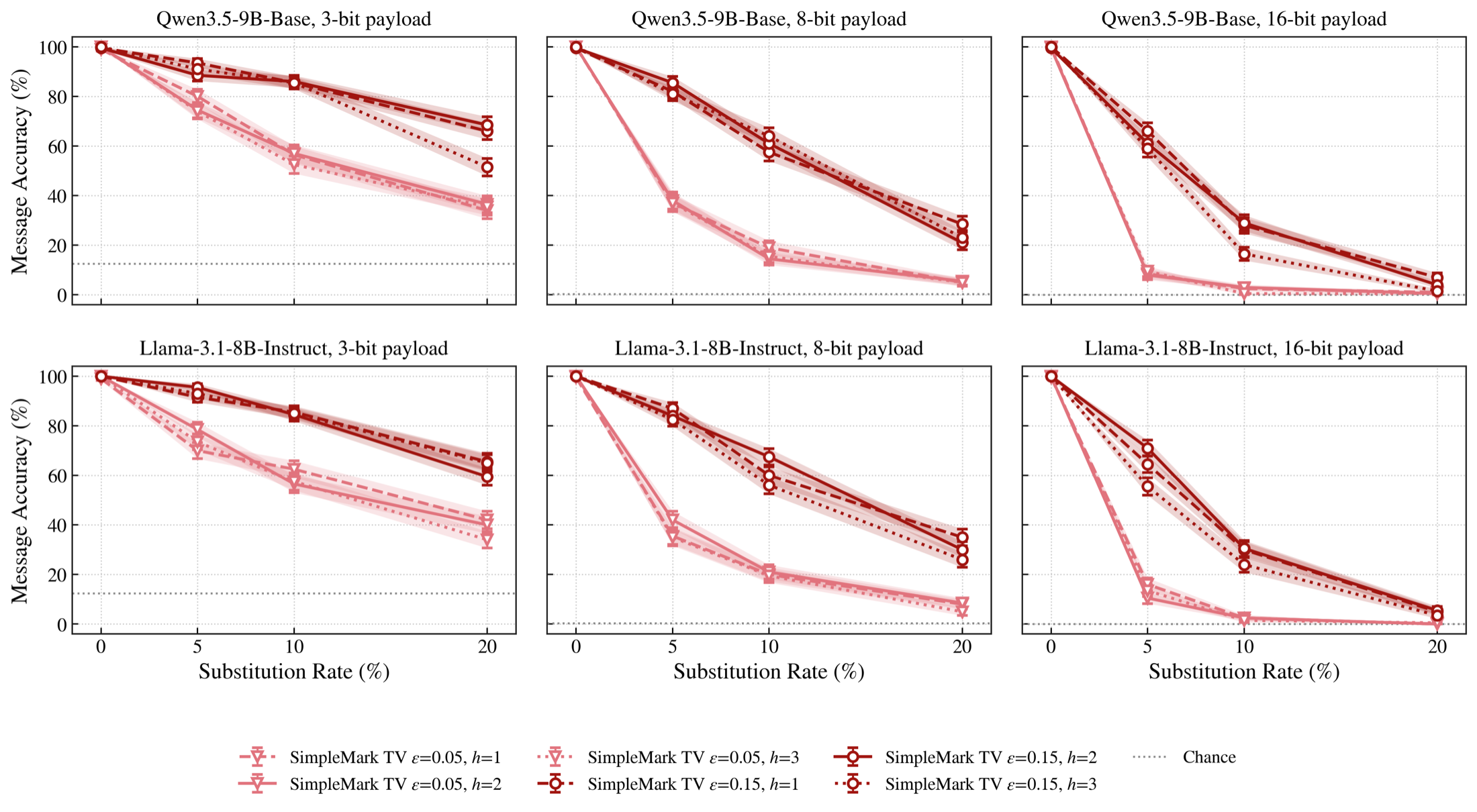 Message accuracy versus substitution rate (0 to 20 percent) for 3, 8, and 16-bit payloads, two budgets, and context windows h of 1 to 3, on both models.