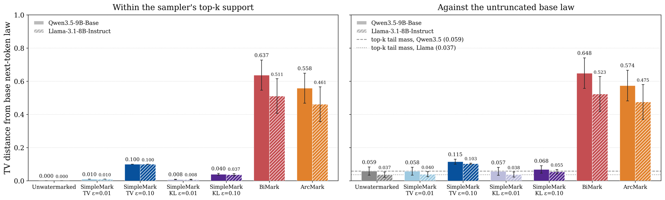 Bar chart of empirical TV distance from the base next-token distribution. Unwatermarked and all SimpleMark settings are near zero (at most the budget epsilon within the top-k support, plus the small top-k tail mass against the untruncated model); BiMark and ArcMark are around 0.5 to 0.65.