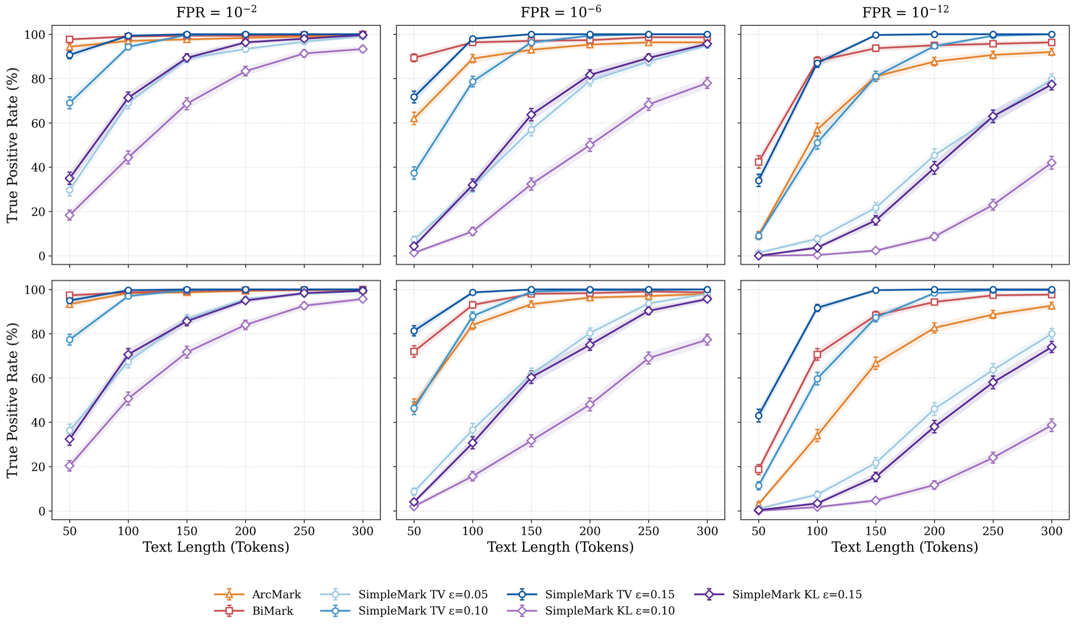 True positive rate versus text length at three false positive rates for Qwen (top) and Llama (bottom). Higher SimpleMark budgets match or exceed the baselines; lower budgets detect more slowly.